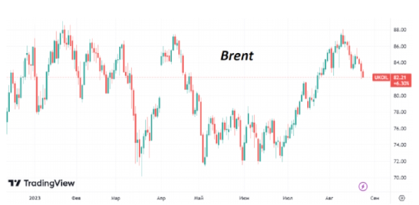 В четверг котировки Brent приближались к месячным минимумам на $82/барр